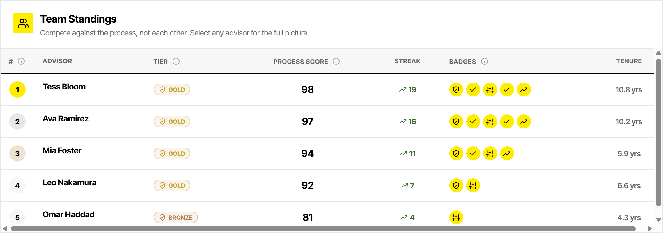 Team standings board with process score, tier and acknowledgement streak per advisor